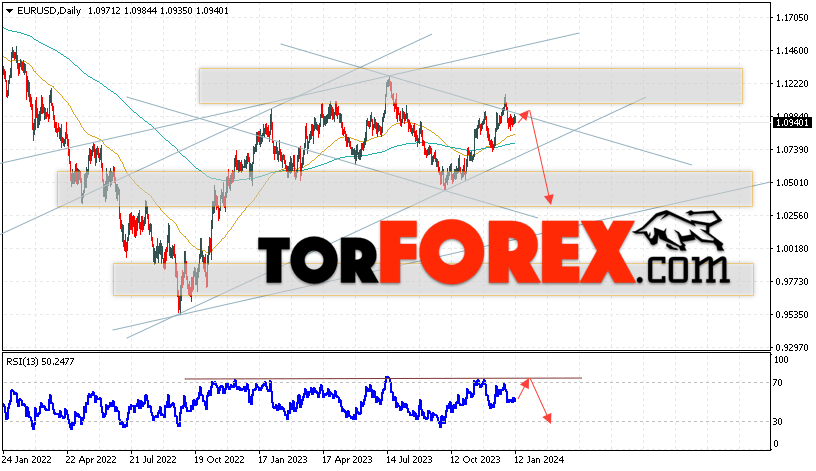 EUR/USD прогноз на неделю 15 — 19 января 2024