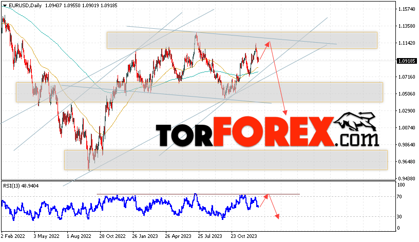 EUR/USD прогноз на неделю 8 — 12 января 2024