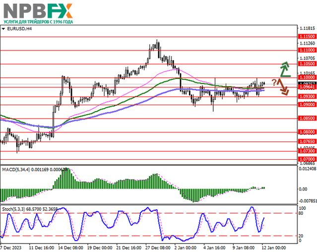 EUR/USD: евро готовится завершить неделю незначительным ростом 12.01.2024