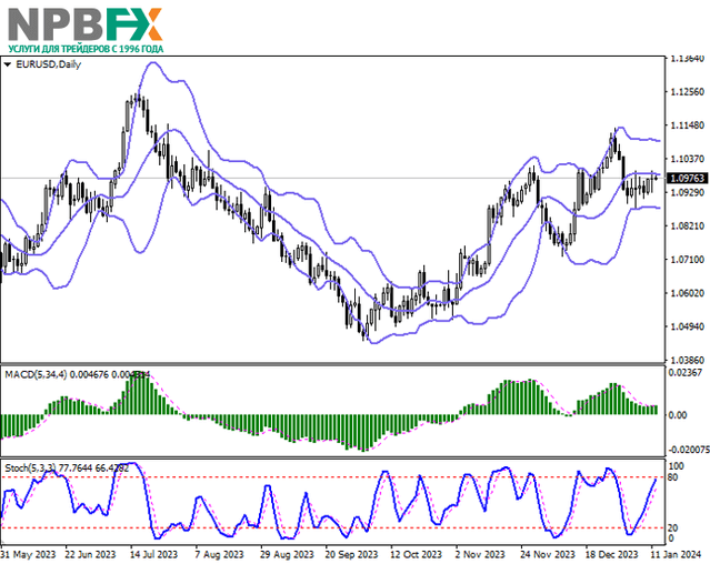 EUR/USD: евро готовится завершить неделю незначительным ростом 12.01.2024