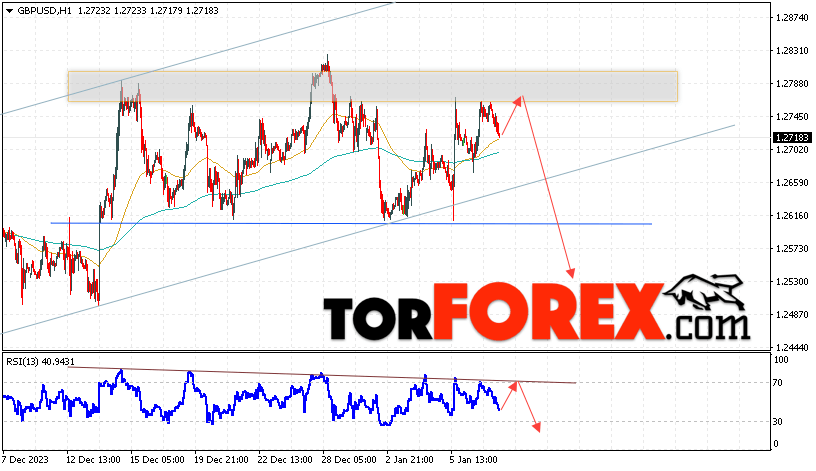 GBP/USD прогноз Фунт Доллар на 10 января 2024