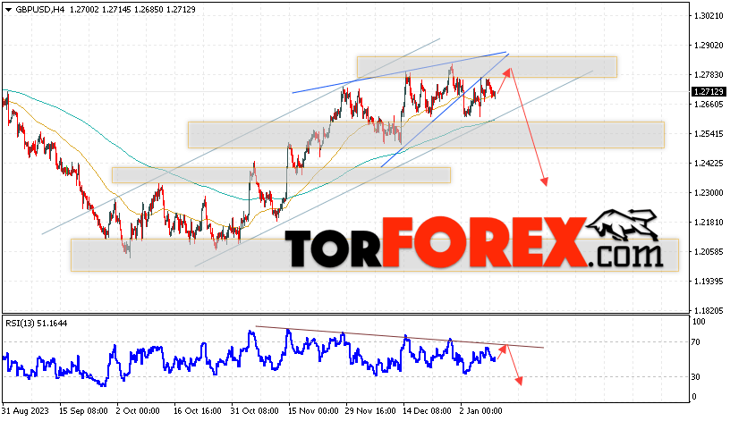 GBP/USD прогноз Фунт Доллар на 11 января 2024