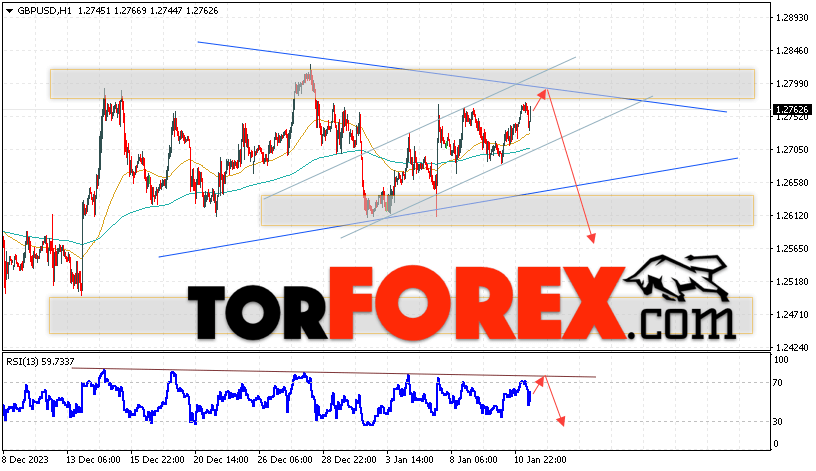 GBP/USD прогноз Фунт Доллар на 12 января 2024