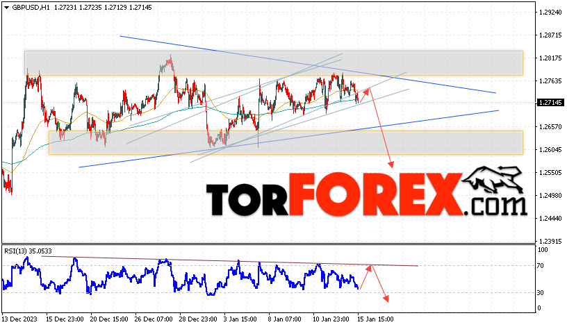 GBP/USD прогноз Фунт Доллар на 16 января 2024