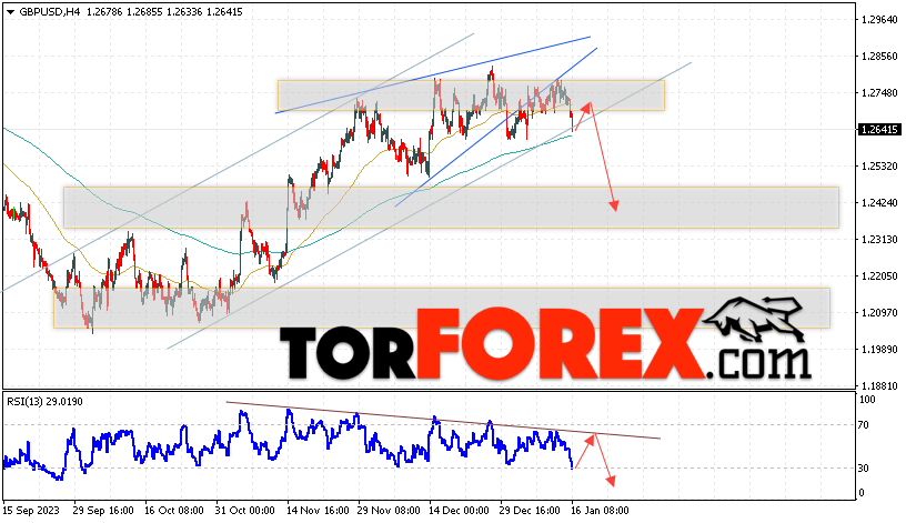 GBP/USD прогноз Фунт Доллар на 17 января 2024