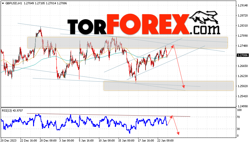 GBP/USD прогноз Фунт Доллар на 24 января 2024