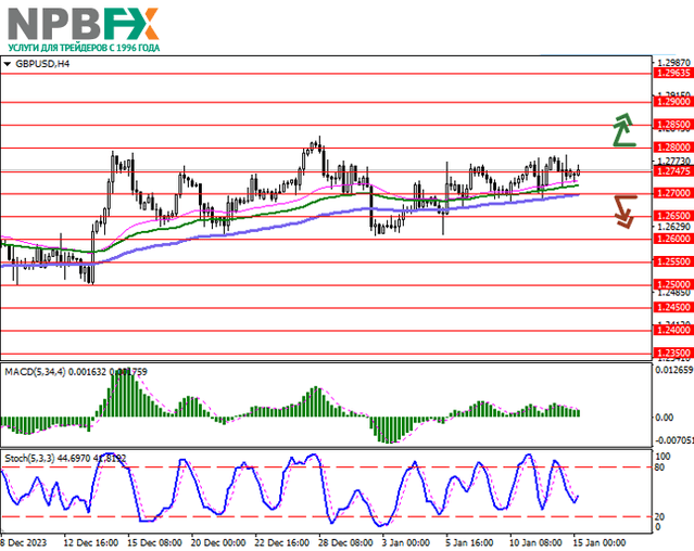 GBP/USD: пара консолидируется вблизи локальных максимумов 15.01.2024