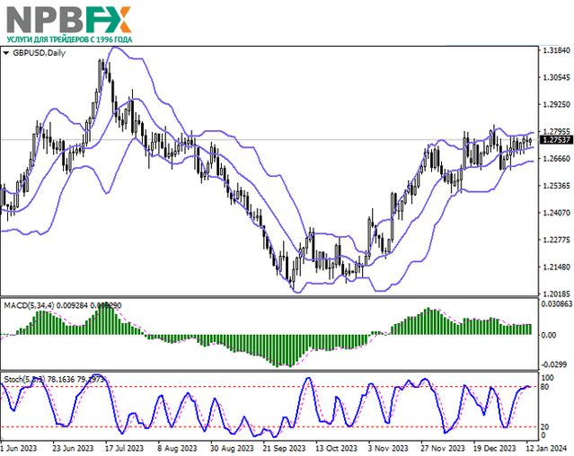 GBP/USD: пара консолидируется вблизи локальных максимумов 15.01.2024