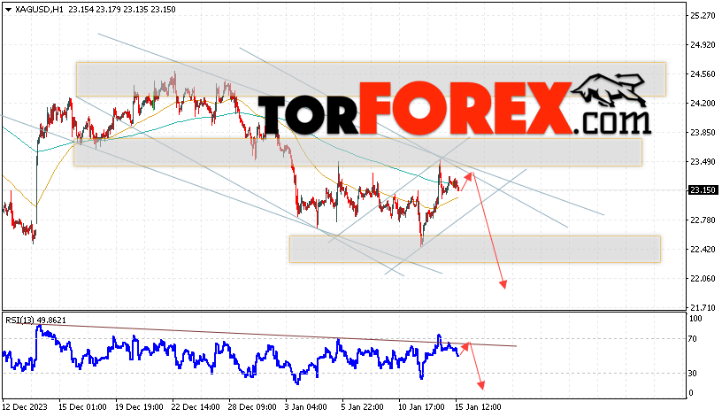Серебро прогноз и аналитика XAG/USD на 16 января 2024