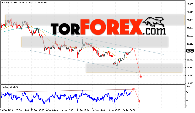 Серебро прогноз и аналитика XAG/USD на 26 января 2024
