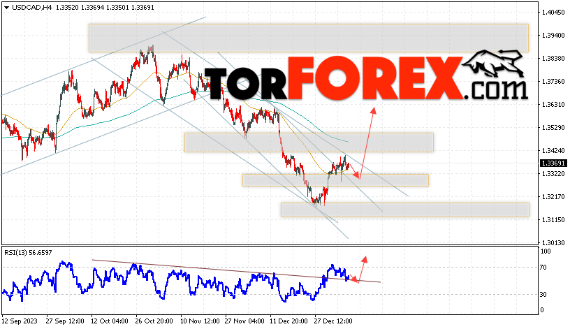 USD/CAD прогноз Канадский Доллар на 10 января 2024