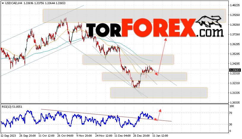 USD/CAD прогноз Канадский Доллар на 12 января 2024
