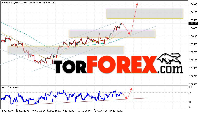 USD/CAD прогноз Канадский Доллар на 18 января 2024