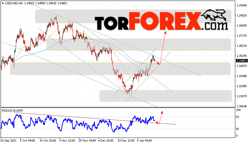 USD/CAD прогноз Канадский Доллар на 19 января 2024