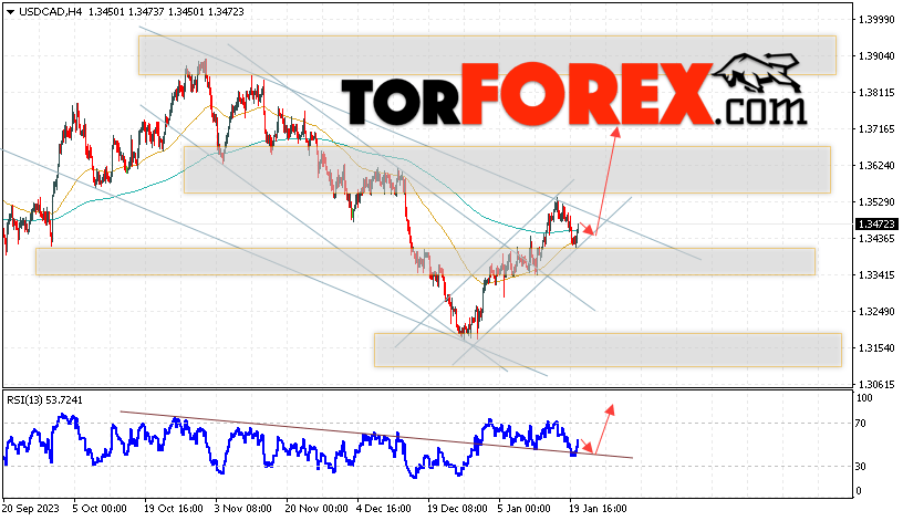 USD/CAD прогноз Канадский Доллар на 23 января 2024