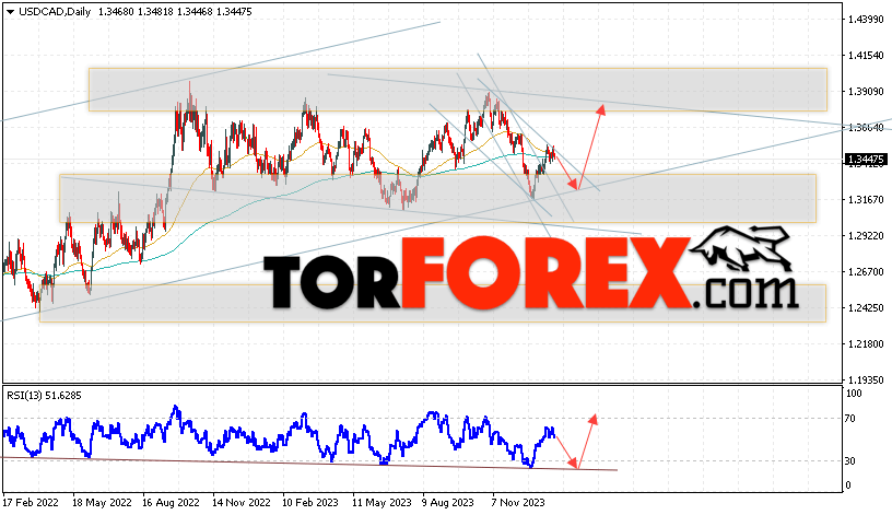 USD/CAD прогноз Канадский Доллар на 29 января — 2 февраля 2024