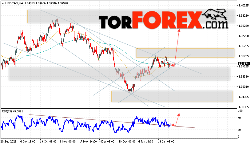USD/CAD прогноз Канадский Доллар на 30 января 2024