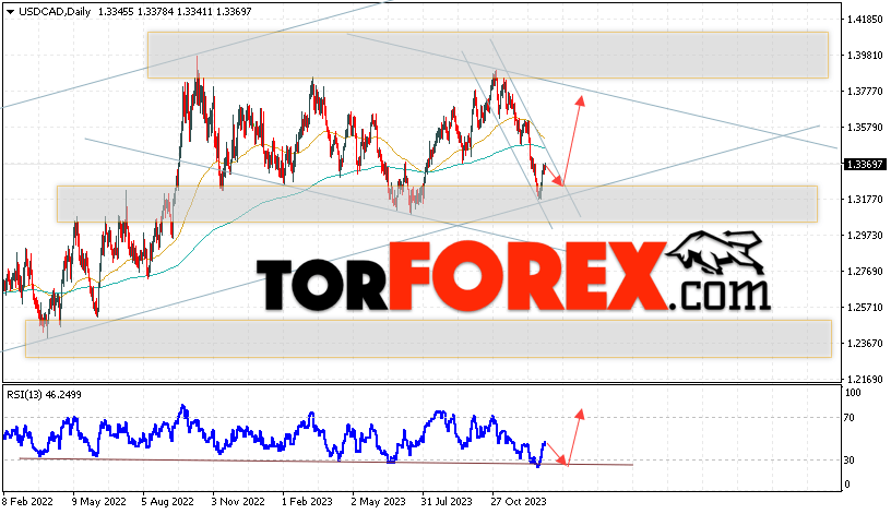 USD/CAD прогноз Канадский Доллар на 8 — 12 января 2024