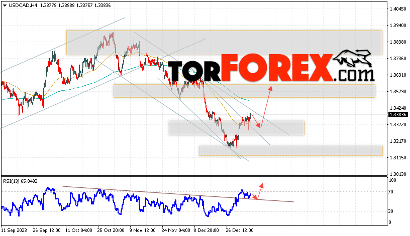 USD/CAD прогноз Канадский Доллар на 9 января 2024