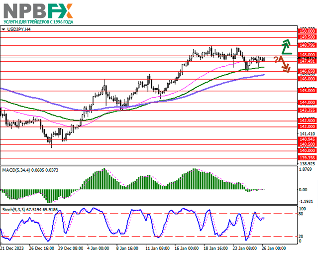 USD/JPY: доллар США развивает слабый «бычий» импульс, сформированный накануне 26.01.2024