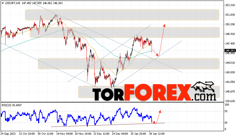 USD/JPY прогноз Доллар Иена на 1 февраля 2024