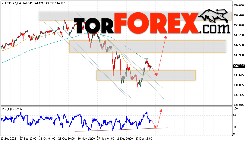 USD/JPY прогноз Доллар Иена на 10 января 2024