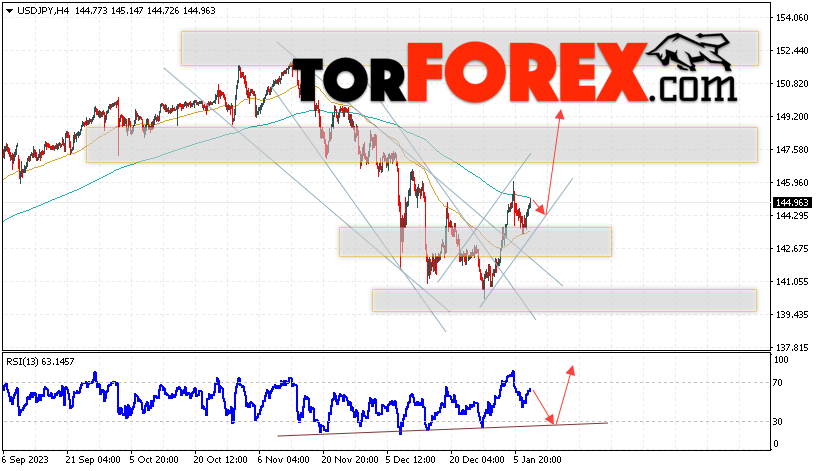 USD/JPY прогноз Доллар Иена на 11 января 2024