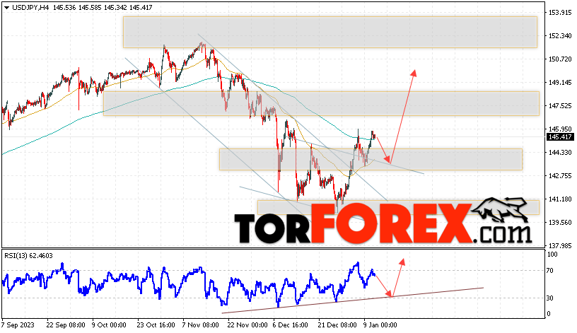 USD/JPY прогноз Доллар Иена на 12 января 2024