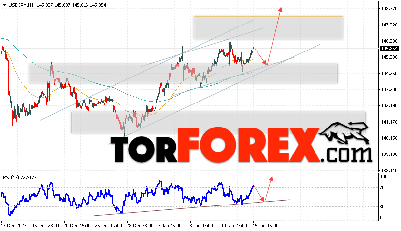 USD/JPY прогноз Доллар Иена на 16 января 2024
