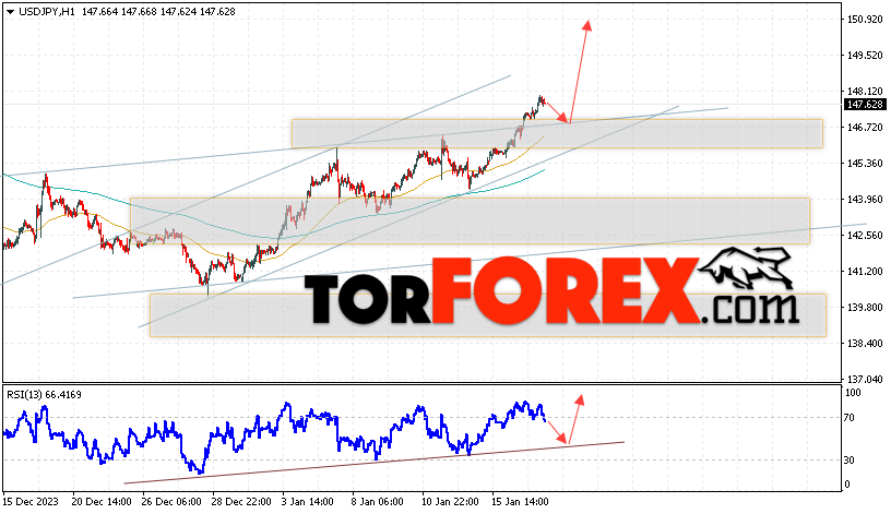 USD/JPY прогноз Доллар Иена на 18 января 2024