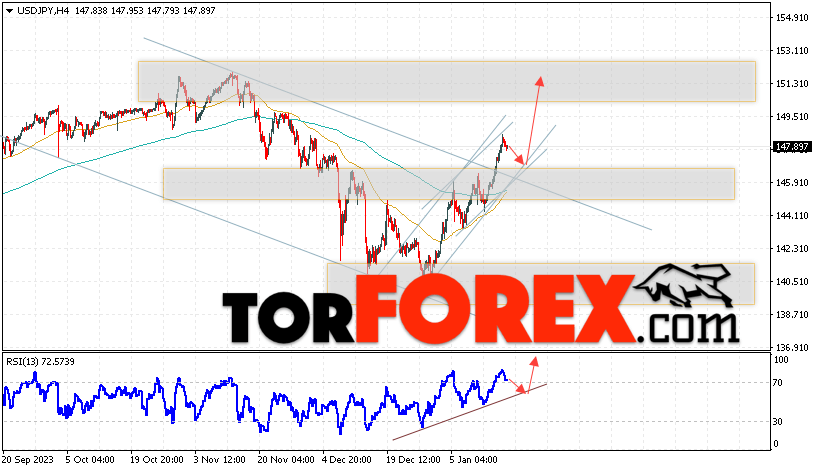 USD/JPY прогноз Доллар Иена на 19 января 2024