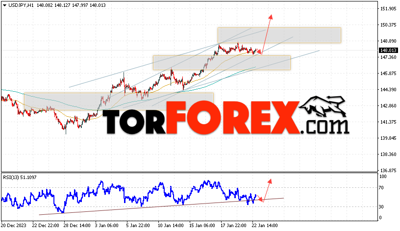 USD/JPY прогноз Доллар Иена на 23 января 2024