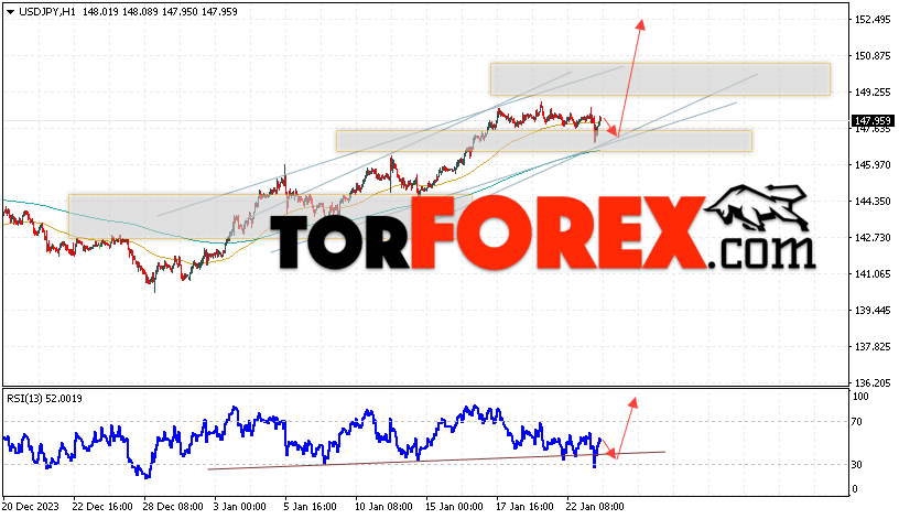 USD/JPY прогноз Доллар Иена на 24 января 2024