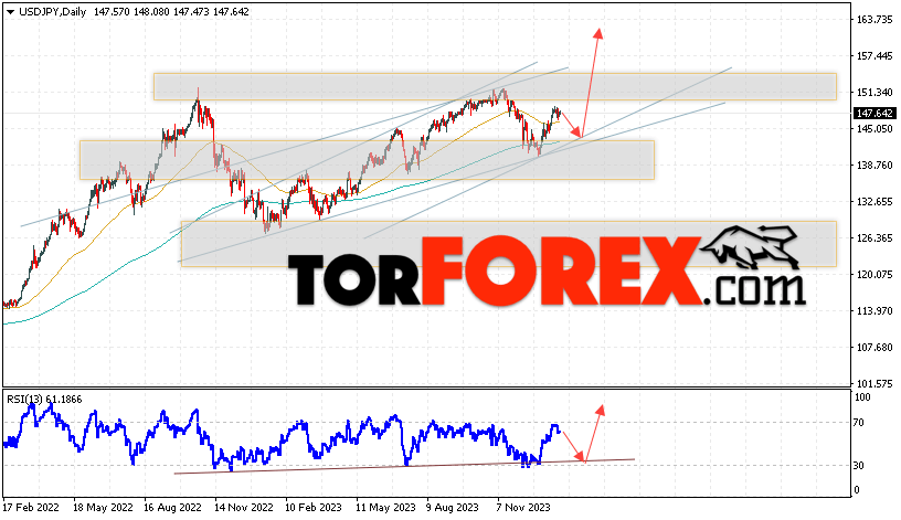 USD/JPY прогноз Доллар Иена на 29 января — 2 февраля 2024