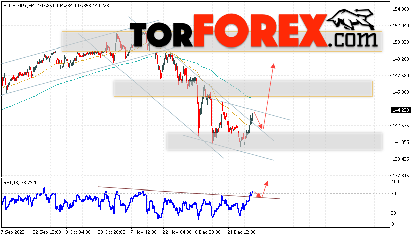 USD/JPY прогноз Доллар Иена на 5 января 2024