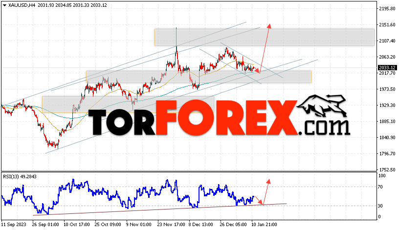 XAU/USD прогноз цен на Золото на 12 января 2024