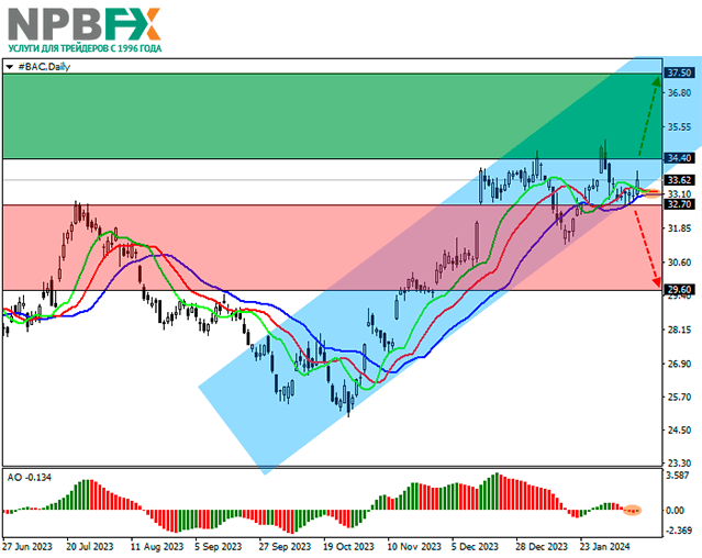 Bank of America Corp.: технический анализ 13.02.2024