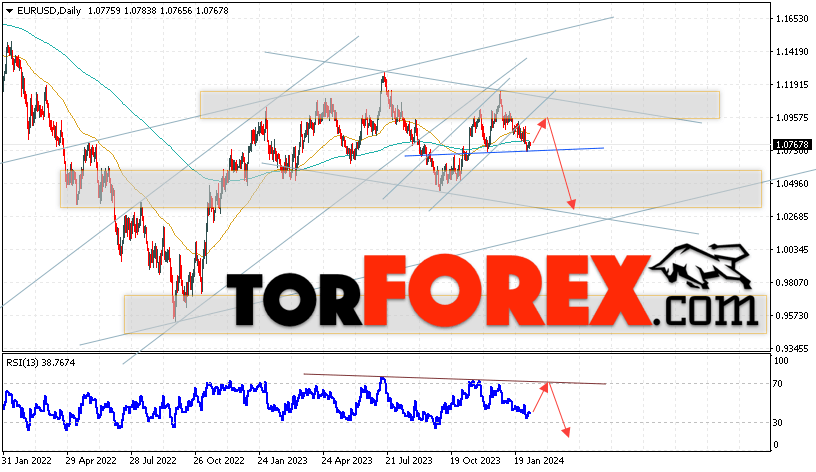 EUR/USD прогноз на неделю 12 — 16 февраля 2024