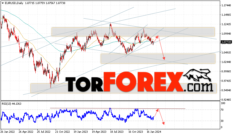 EUR/USD прогноз на неделю 19 — 23 февраля 2024