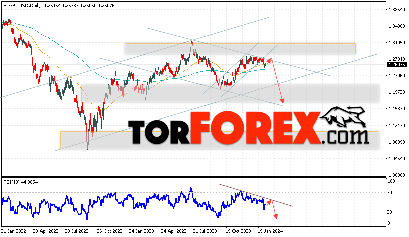 GBP/USD прогноз Форекс на 12 — 16 февраля 2024