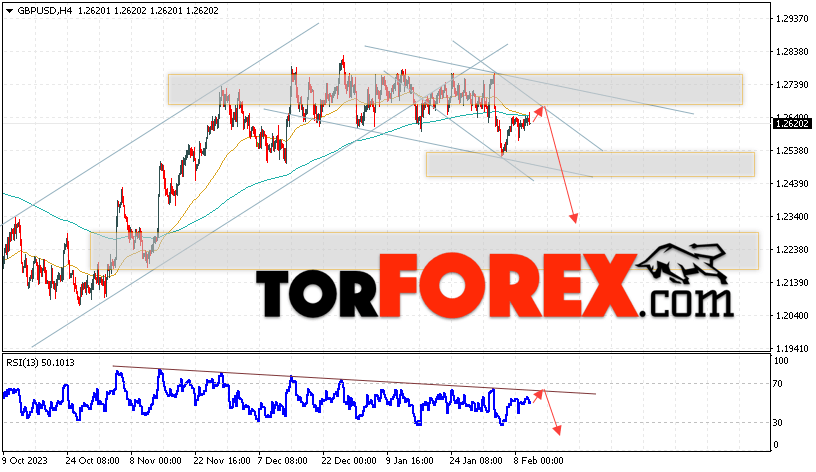 GBP/USD прогноз Фунт Доллар на 13 февраля 2024