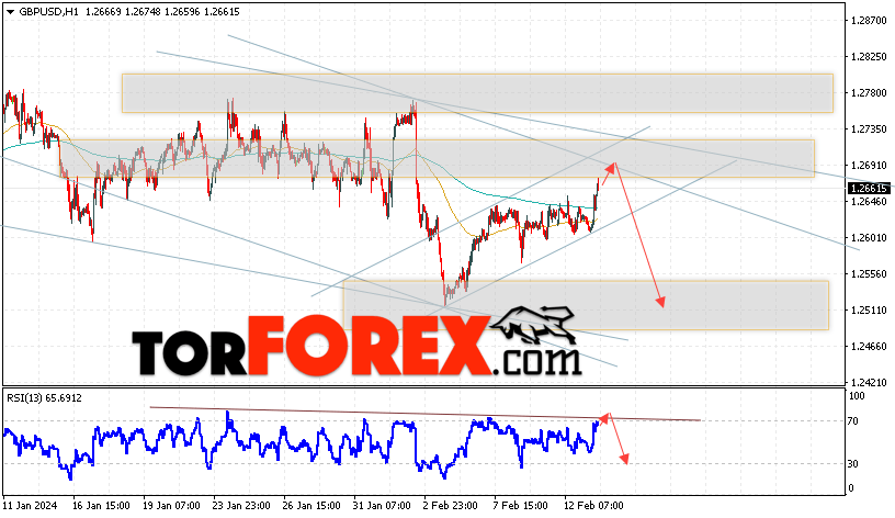 GBP/USD прогноз Фунт Доллар на 14 февраля 2024