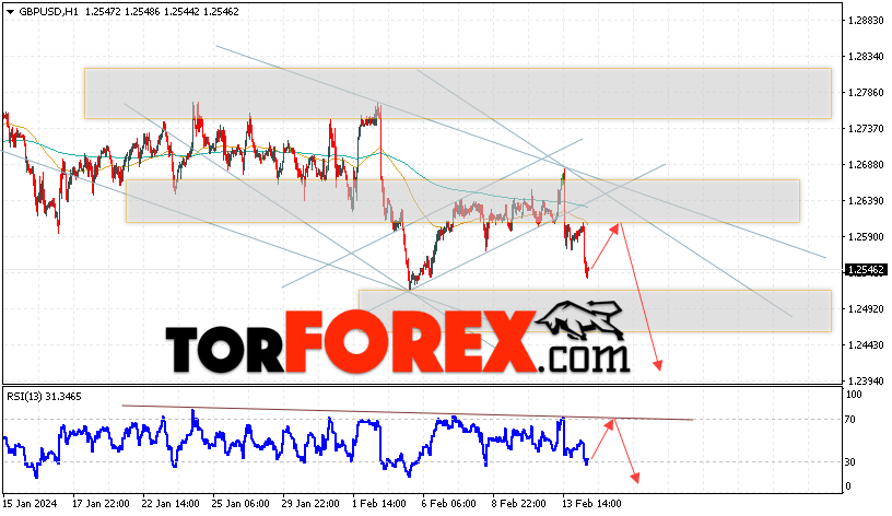 GBP/USD прогноз Фунт Доллар на 15 февраля 2024
