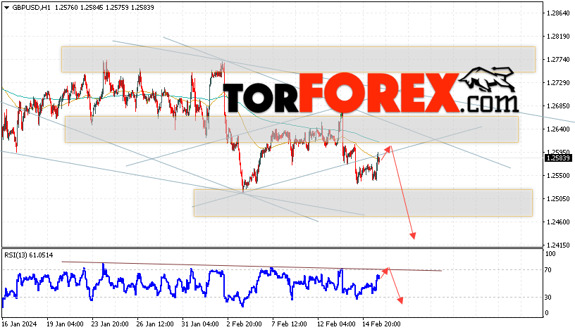 GBP/USD прогноз Фунт Доллар на 16 февраля 2024