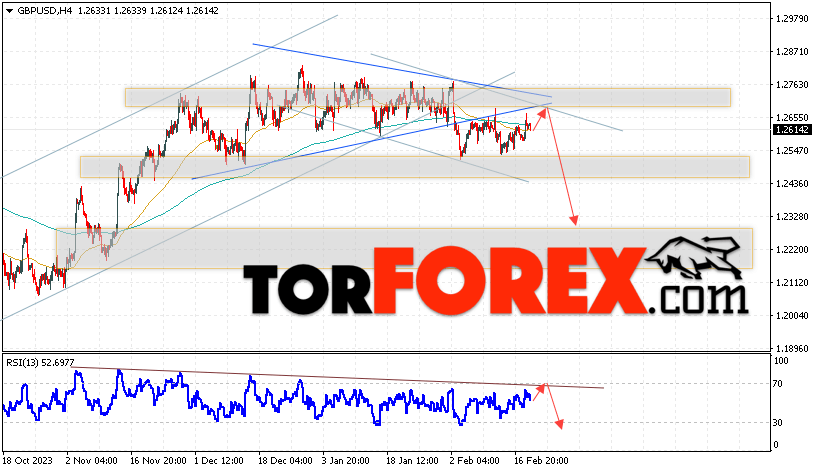 GBP/USD прогноз Фунт Доллар на 22 февраля 2024