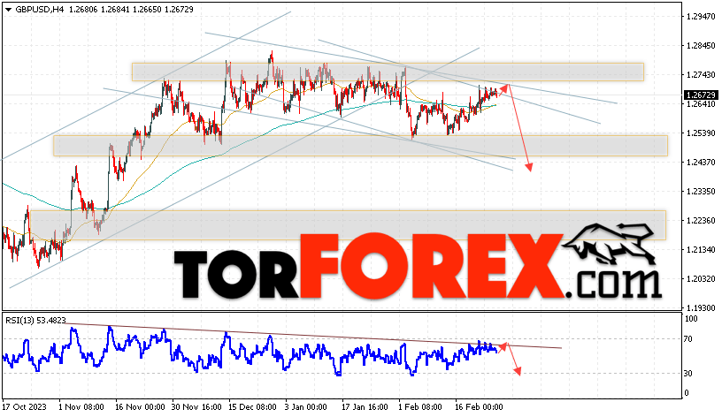 GBP/USD прогноз Фунт Доллар на 28 февраля 2024