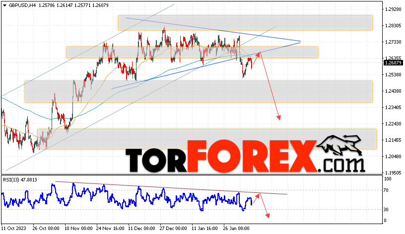 GBP/USD прогноз Фунт Доллар на 9 февраля 2024