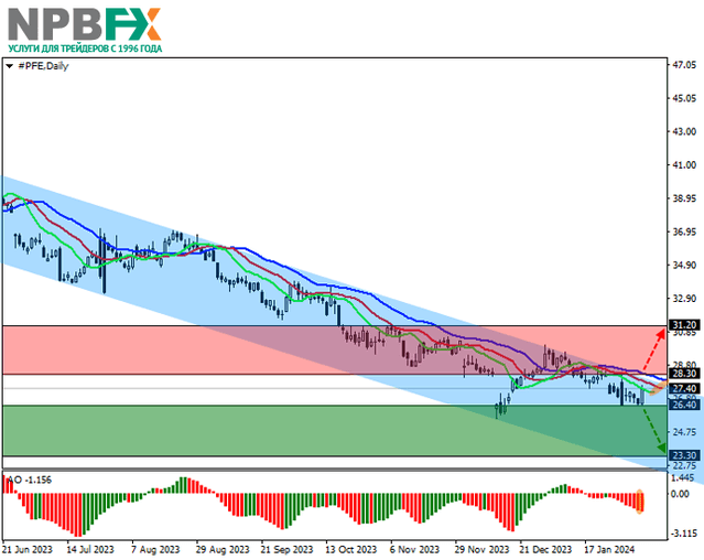 Pfizer Inc.: технический анализ 07.02.2024