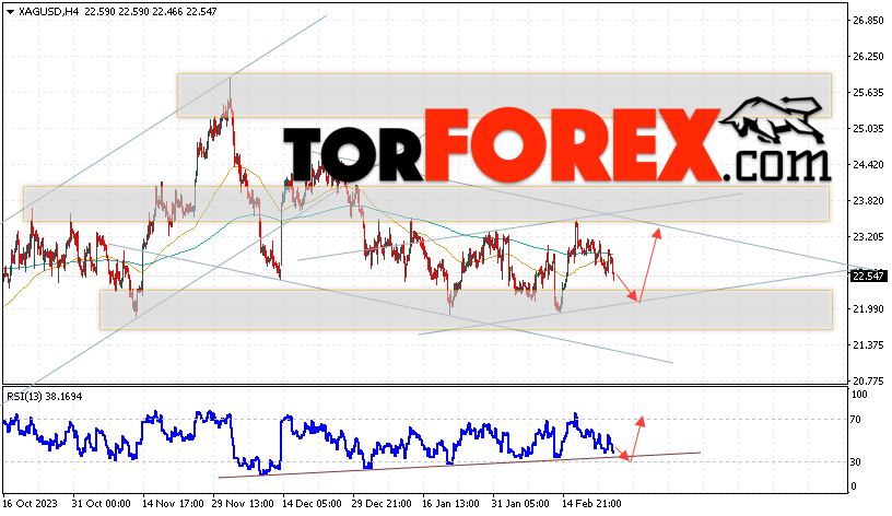 Серебро прогноз и аналитика XAG/USD на 27 февраля 2024