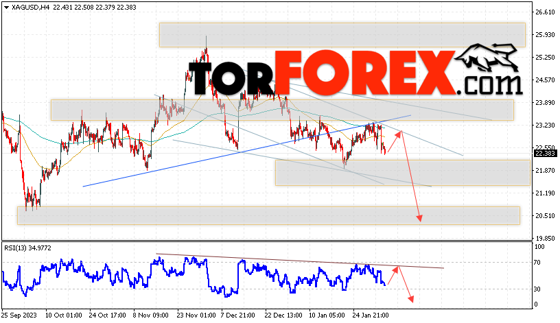 Серебро прогноз и аналитика XAG/USD на 6 февраля 2024